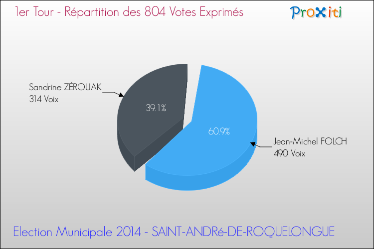 Répartition des votes exprimés au 1er Tour des Elections Municipales 2014 de la commune de SAINT-ANDRé-DE-ROQUELONGUE Elections Municipales 2014 - Répartition des votes exprimés au 1er Tour pour la commune de SAINT-ANDRé-DE-ROQUELONGUE
