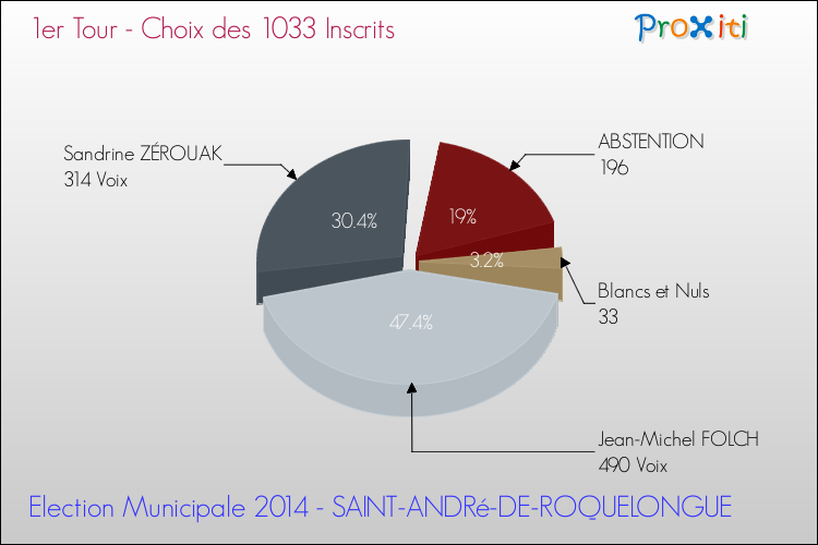 Résultats par rapport aux inscrits au 1er Tour des Elections Municipales 2014 de la commune de SAINT-ANDRé-DE-ROQUELONGUE Elections Municipales 2014 - Résultats par rapport aux inscrits au 1er Tour pour la commune de SAINT-ANDRé-DE-ROQUELONGUE