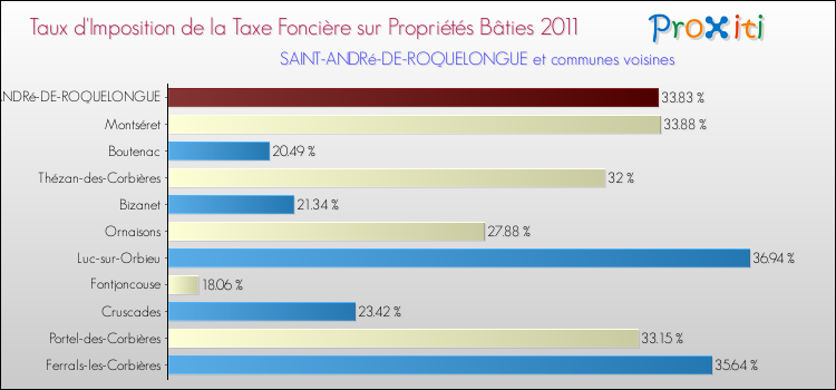 Taux d'imposition de la taxe foncière sur le bati 2011 pour SAINT-ANDRé-DE-ROQUELONGUE et les communes proches Comparaison des taux d'imposition de la taxe foncière sur le bati 2011 pour SAINT-ANDRé-DE-ROQUELONGUE et les communes voisines