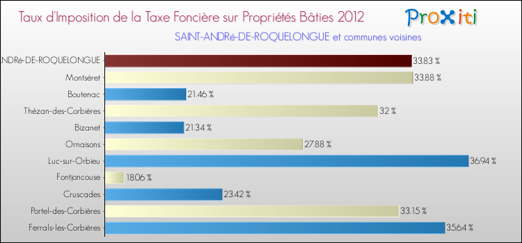 Taux d'imposition de la taxe foncière sur le bati 2012 pour SAINT-ANDRé-DE-ROQUELONGUE et les communes proches Comparaison des taux d'imposition de la taxe foncière sur le bati 2012 pour SAINT-ANDRé-DE-ROQUELONGUE et les communes voisines