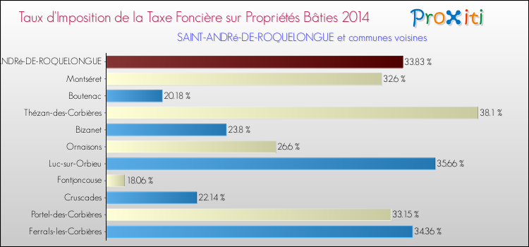 Taux d'imposition de la taxe foncière sur le bati 2014 pour SAINT-ANDRé-DE-ROQUELONGUE et les communes proches Comparaison des taux d'imposition de la taxe foncière sur le bati 2014 pour SAINT-ANDRé-DE-ROQUELONGUE et les communes voisines