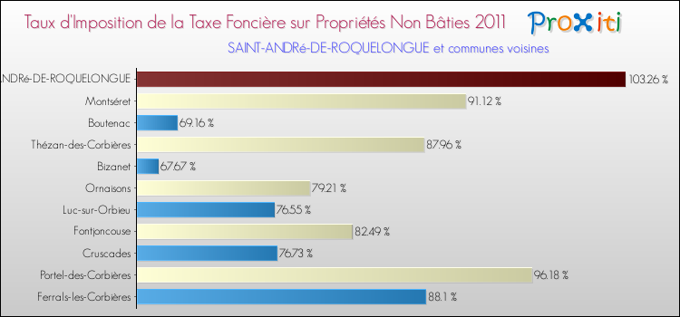 Taux d'imposition de la taxe foncière sur les immeubles et terrains non batis 2011 pour SAINT-ANDRé-DE-ROQUELONGUE et les communes proches Comparaison des taux d'imposition de la taxe foncière sur les immeubles et terrains non batis 2011 pour SAINT-ANDRé-DE-ROQUELONGUE et les communes voisines