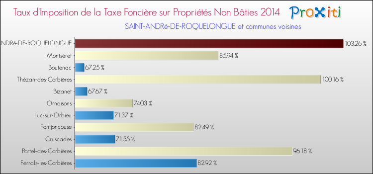 Taux d'imposition de la taxe foncière sur les immeubles et terrains non batis 2014 pour SAINT-ANDRé-DE-ROQUELONGUE et les communes proches Comparaison des taux d'imposition de la taxe foncière sur les immeubles et terrains non batis 2014 pour SAINT-ANDRé-DE-ROQUELONGUE et les communes voisines