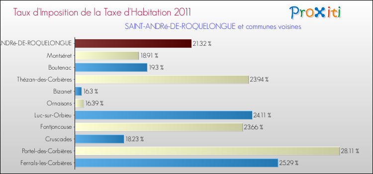 Taux d'imposition de la taxe d'habitation 2011 pour SAINT-ANDRé-DE-ROQUELONGUE et les communes proches Comparaison des taux d'imposition de la taxe d'habitation 2011 pour SAINT-ANDRé-DE-ROQUELONGUE et les communes voisines