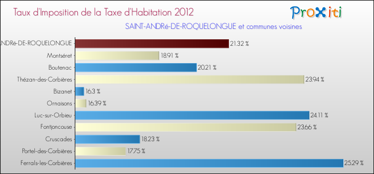 Taux d'imposition de la taxe d'habitation 2012 pour SAINT-ANDRé-DE-ROQUELONGUE et les communes proches Comparaison des taux d'imposition de la taxe d'habitation 2012 pour SAINT-ANDRé-DE-ROQUELONGUE et les communes voisines