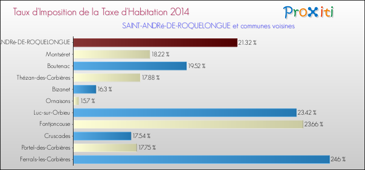 Taux d'imposition de la taxe d'habitation 2014 pour SAINT-ANDRé-DE-ROQUELONGUE et les communes proches Comparaison des taux d'imposition de la taxe d'habitation 2014 pour SAINT-ANDRé-DE-ROQUELONGUE et les communes voisines