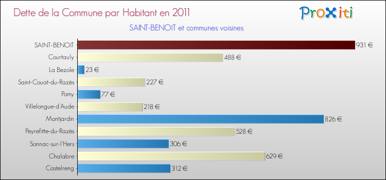 Dette par habitant de la commune en 2011 pour SAINT-BENOîT et les communes proches Comparaison de la dette par habitant de la commune en 2011 pour SAINT-BENOîT et les communes voisines