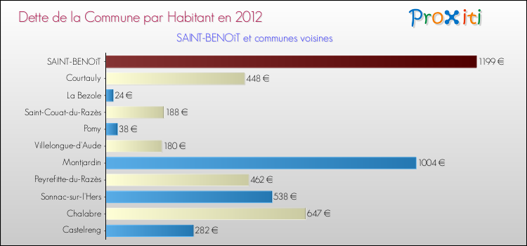 Dette par habitant de la commune en 2012 pour SAINT-BENOîT et les communes proches Comparaison de la dette par habitant de la commune en 2012 pour SAINT-BENOîT et les communes voisines