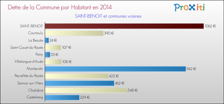 Dette par habitant de la commune en 2014 pour SAINT-BENOîT et les communes proches Comparaison de la dette par habitant de la commune en 2014 pour SAINT-BENOîT et les communes voisines