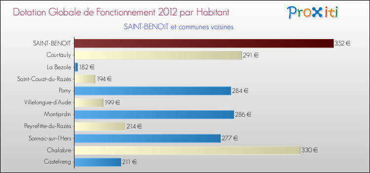 Montant des dotations globales de fonctionnement DGF par Habitant pour SAINT-BENOîT et les communes proches Comparaison des des dotations globales de fonctionnement DGF par habitant pour SAINT-BENOîT et les communes voisines