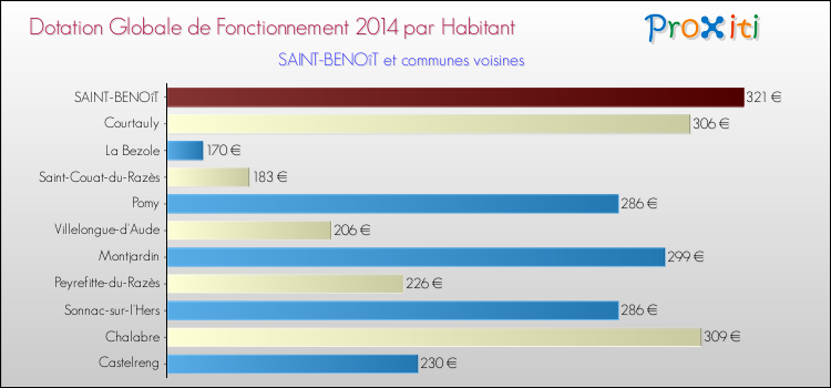 Montant des dotations globales de fonctionnement DGF par Habitant pour SAINT-BENOîT et les communes proches en 2014. Comparaison des des dotations globales de fonctionnement DGF par habitant pour SAINT-BENOîT et les communes voisines en 2014.