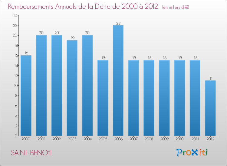 Evolution de l'annuité de la dette pour la commune de SAINT-BENOîT de 2000 à 2012 Annuités de la dette pour SAINT-BENOîT de 2000 à 2012