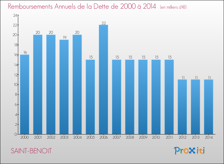 Evolution de l'annuité de la dette pour la commune de SAINT-BENOîT de 2000 à 2014 Annuités de la dette pour SAINT-BENOîT de 2000 à 2014