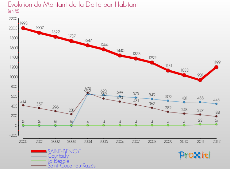 Evolution de la dette par habitant pour la commune de SAINT-BENOîT et les communes proches de 2000 à 2012 Comparaison de la dette par habitant pour SAINT-BENOîT et les communes voisines de 2000 à 2012