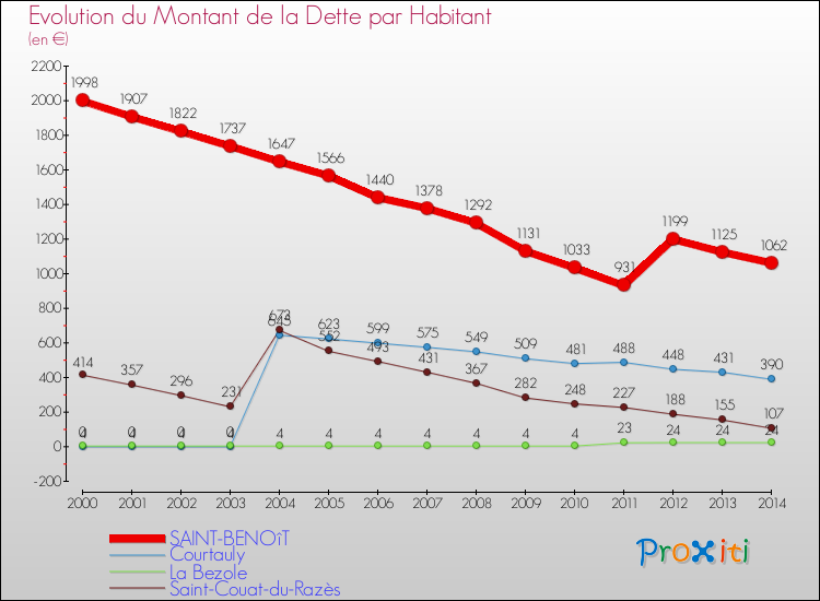 Evolution de la dette par habitant pour la commune de SAINT-BENOîT et les communes proches de 2000 à 2014 Comparaison de la dette par habitant pour SAINT-BENOîT et les communes voisines de 2000 à 2014