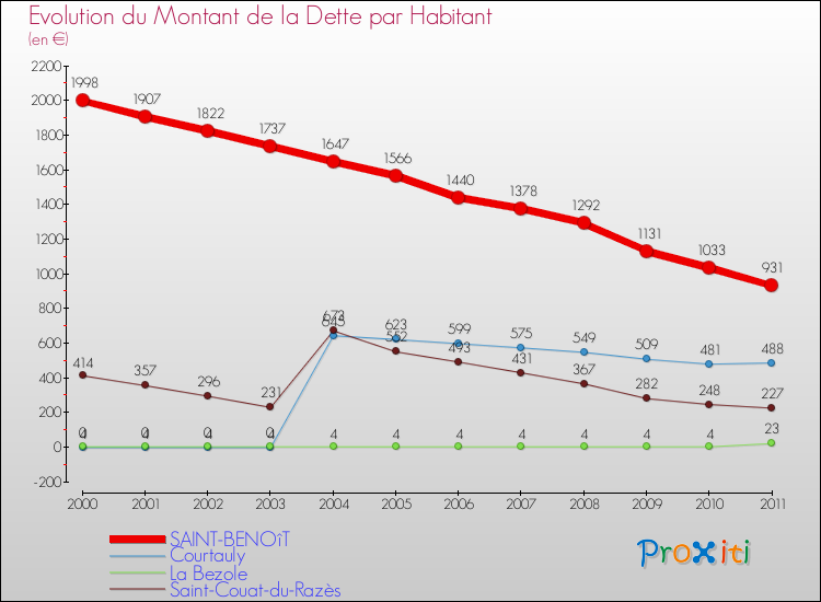 Evolution de la dette par habitant pour la commune de SAINT-BENOîT et les communes proches Comparaison de la dette par habitant pour SAINT-BENOîT et les communes voisines