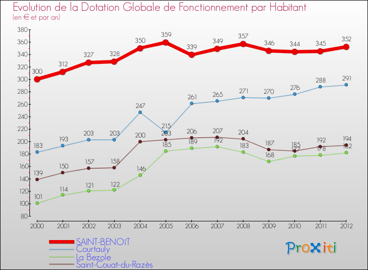 Evolution et montant de la dotation globale de fonctionnement par Habitant pour SAINT-BENOîT et les communes proches Comparaison des dotations globales de fonctionnement par habitant pour SAINT-BENOîT et les communes voisines