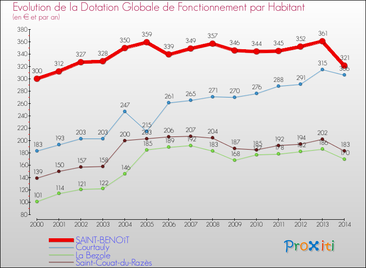 Evolution et montant de la dotation globale de fonctionnement par Habitant pour SAINT-BENOîT et les communes proches de 2000 à 2014. Comparaison des dotations globales de fonctionnement par habitant pour SAINT-BENOîT et les communes voisines de 2000 à 2014.