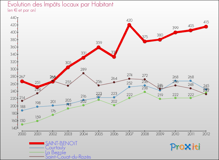 Evolution et montant des impôts locaux par Habitant pour SAINT-BENOîT et les communes proches Comparaison des impôts locaux par habitant pour SAINT-BENOîT et les communes voisines