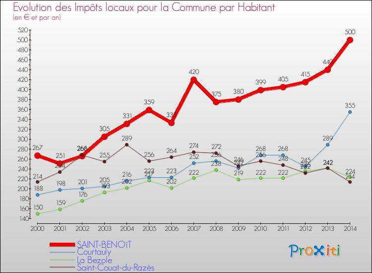 Evolution et montant des impôts locaux par Habitant pour SAINT-BENOîT et les communes proches de 2000 à 2014 Comparaison des impôts locaux par habitant pour SAINT-BENOîT et les communes voisines de 2000 à 2014