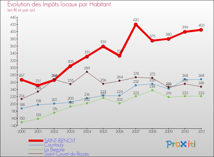 Evolution et montant des impôts locaux par Habitant pour SAINT-BENOîT et les communes proches Comparaison des impôts locaux par habitant pour SAINT-BENOîT et les communes voisines