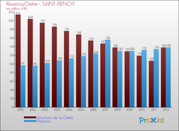 Evolution comparée de la dette et des revenus pour la commune de SAINT-BENOîT de 2000 à 2012 Comparaison de la dette et des revenus pour SAINT-BENOîT de 2000 à 2012
