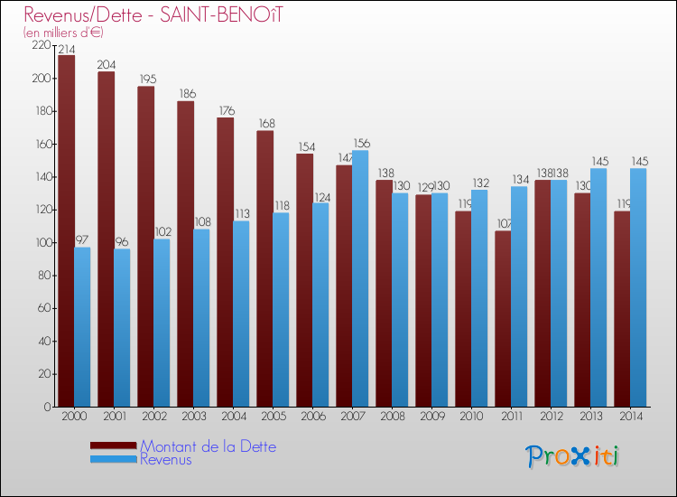 Evolution comparée de la dette et des revenus pour la commune de SAINT-BENOîT de 2000 à 2014 Comparaison de la dette et des revenus pour SAINT-BENOîT de 2000 à 2014
