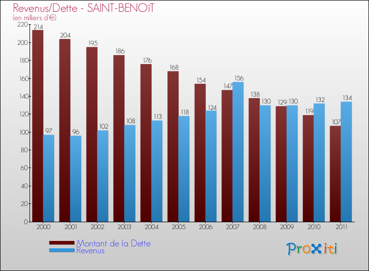 Evolution comparée de la dette et des revenus pour la commune de SAINT-BENOîT de 2000 à 2011 Comparaison de la dette et des revenus pour SAINT-BENOîT de 2000 à 2011