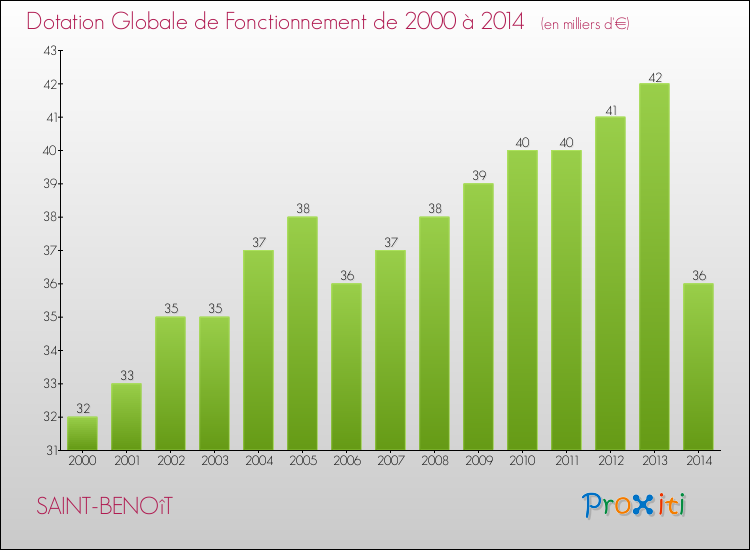 Evolution du montant de la Dotation Globale de Fonctionnement pour la commune de SAINT-BENOîT de 2000 à 2014 Evolution du montant de la Dotation Globale de Fonctionnement pour SAINT-BENOîT de 2000 à 2014
