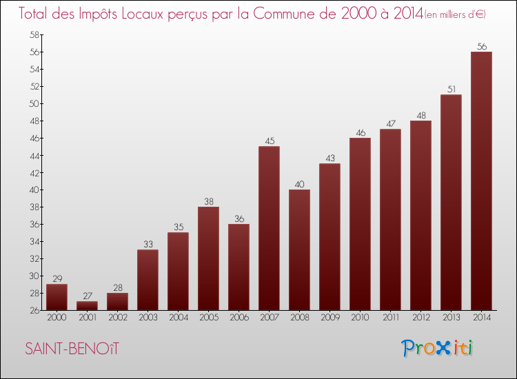 Evolution des Impôts Locaux pour la commune de SAINT-BENOîT de 2000 à 2014 Evolution des Impôts Locaux pour SAINT-BENOîT de 2000 à 2014