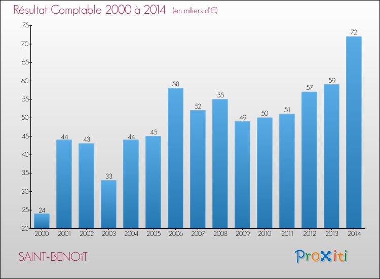 Evolution du résultat comptable pour la commune de SAINT-BENOîT de 2000 à 2014 Evolution du résultat comptable pour SAINT-BENOîT de 2000 à 2014