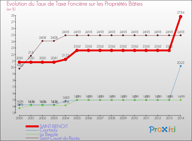 Evolution du taux de la taxe foncière sur le bati pour SAINT-BENOîT et les communes proches de 2000 à 2014 Comparaison des taux de taxe foncière sur le bati pour SAINT-BENOîT et les communes voisines de 2000 à 2014