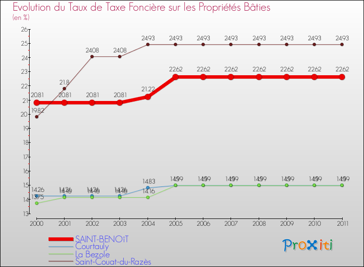 Evolution du taux de la taxe foncière sur le bati pour SAINT-BENOîT et les communes proches Comparaison des taux de taxe foncière sur le bati pour SAINT-BENOîT et les communes voisines