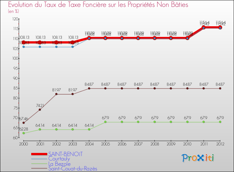Evolution du taux de la taxe foncière sur les immeubles et terrains non batis pour SAINT-BENOîT et les communes proches de 2000 à 2012 Comparaison des taux de la taxe foncière sur les immeubles et terrains non batis pour SAINT-BENOîT et les communes voisines de 2000 à 2012