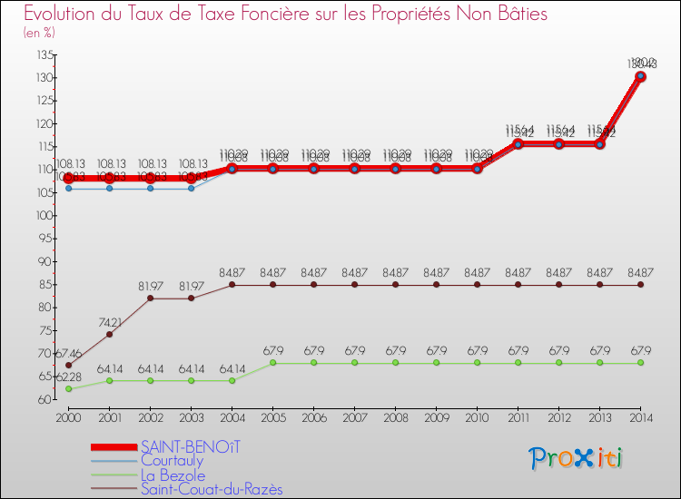 Evolution du taux de la taxe foncière sur les immeubles et terrains non batis pour SAINT-BENOîT et les communes proches de 2000 à 2014 Comparaison des taux de la taxe foncière sur les immeubles et terrains non batis pour SAINT-BENOîT et les communes voisines de 2000 à 2014