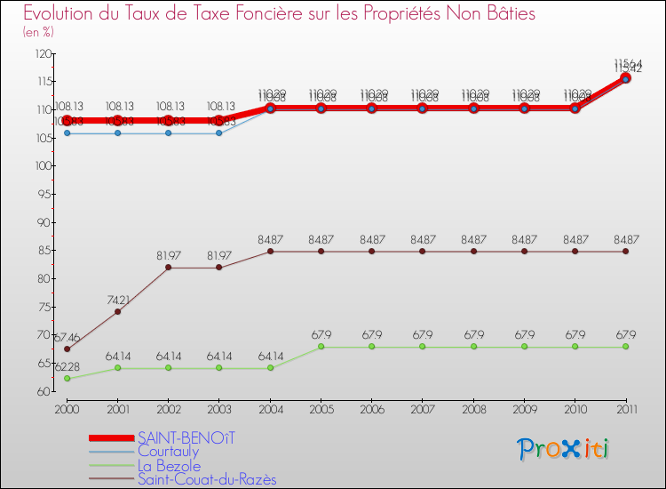 Evolution du taux de la taxe foncière sur les immeubles et terrains non batis pour SAINT-BENOîT et les communes proches Comparaison des taux de la taxe foncière sur les immeubles et terrains non batis pour SAINT-BENOîT et les communes voisines
