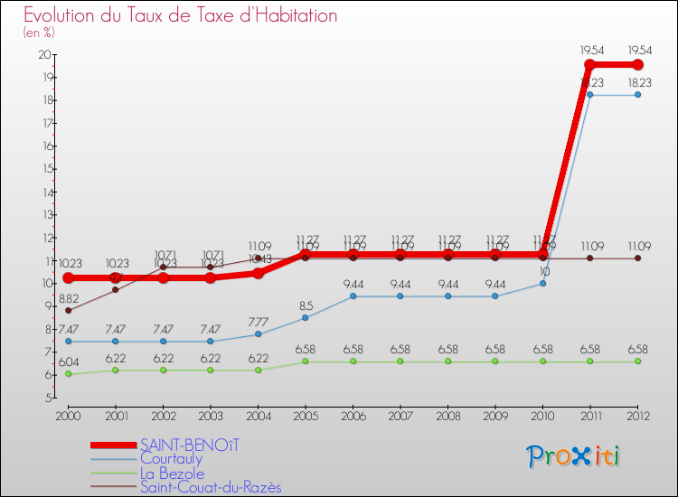 Evolution du taux de la taxe d'habitation pour SAINT-BENOîT et les communes proches Comparaison des taux de la taxe d'habitation pour SAINT-BENOîT et les communes voisines