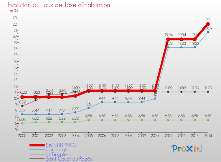 Evolution du taux de la taxe d'habitation pour SAINT-BENOîT et les communes proches de 2000 à 2014 Comparaison des taux de la taxe d'habitation pour SAINT-BENOîT et les communes voisines de 2000 à 2014