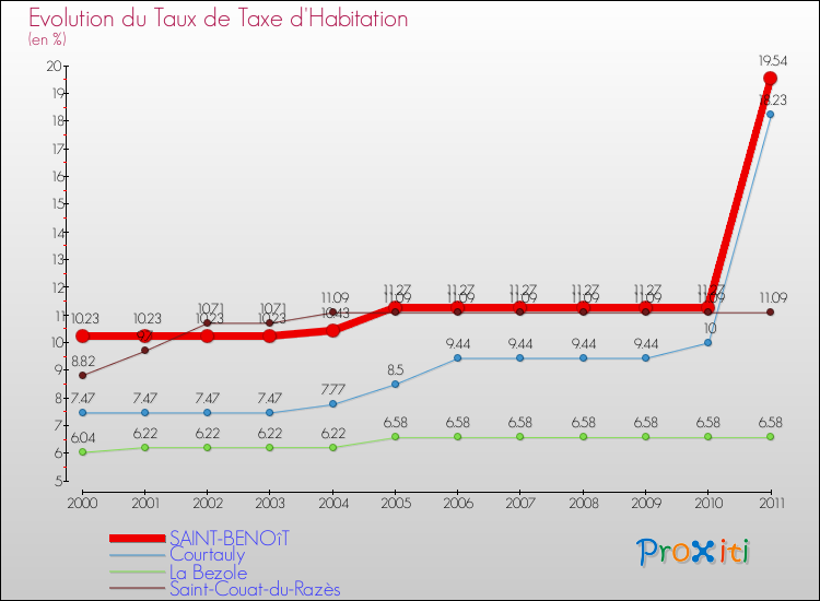 Evolution du taux de la taxe d'habitation pour SAINT-BENOîT et les communes proches Comparaison des taux de la taxe d'habitation pour SAINT-BENOîT et les communes voisines