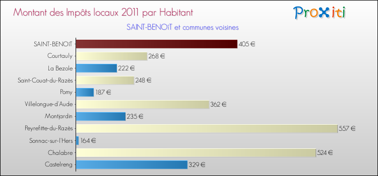 Montant des impôts locaux par Habitant pour SAINT-BENOîT et les communes proches Comparaison des impôts locaux par habitant pour SAINT-BENOîT et les communes voisines