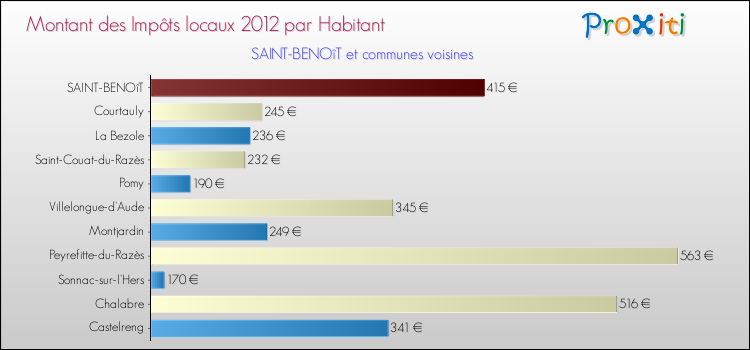Montant des impôts locaux par Habitant pour SAINT-BENOîT et les communes proches Comparaison des impôts locaux par habitant pour SAINT-BENOîT et les communes voisines