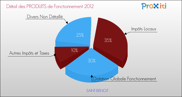 Décomposition du Budget de Fonctionnement 2012 de la commune de SAINT-BENOîT Budget de Fonctionnement 2012 pour la commune de SAINT-BENOîT