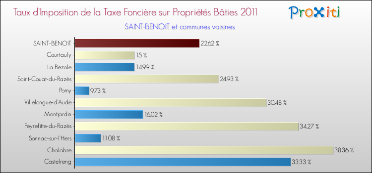 Taux d'imposition de la taxe foncière sur le bati 2011 pour SAINT-BENOîT et les communes proches Comparaison des taux d'imposition de la taxe foncière sur le bati 2011 pour SAINT-BENOîT et les communes voisines