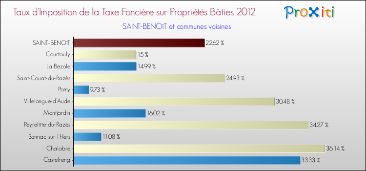 Taux d'imposition de la taxe foncière sur le bati 2012 pour SAINT-BENOîT et les communes proches Comparaison des taux d'imposition de la taxe foncière sur le bati 2012 pour SAINT-BENOîT et les communes voisines