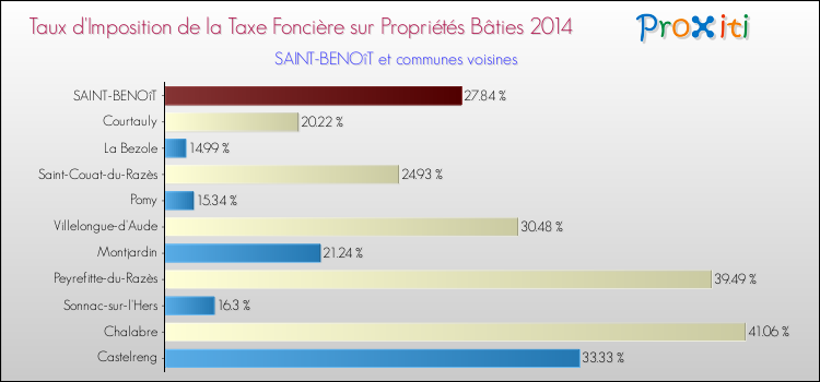 Taux d'imposition de la taxe foncière sur le bati 2014 pour SAINT-BENOîT et les communes proches Comparaison des taux d'imposition de la taxe foncière sur le bati 2014 pour SAINT-BENOîT et les communes voisines