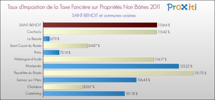 Taux d'imposition de la taxe foncière sur les immeubles et terrains non batis 2011 pour SAINT-BENOîT et les communes proches Comparaison des taux d'imposition de la taxe foncière sur les immeubles et terrains non batis 2011 pour SAINT-BENOîT et les communes voisines