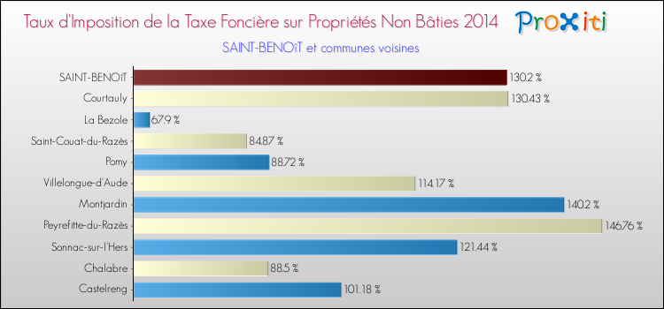 Taux d'imposition de la taxe foncière sur les immeubles et terrains non batis 2014 pour SAINT-BENOîT et les communes proches Comparaison des taux d'imposition de la taxe foncière sur les immeubles et terrains non batis 2014 pour SAINT-BENOîT et les communes voisines