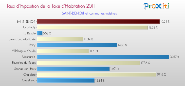 Taux d'imposition de la taxe d'habitation 2011 pour SAINT-BENOîT et les communes proches Comparaison des taux d'imposition de la taxe d'habitation 2011 pour SAINT-BENOîT et les communes voisines