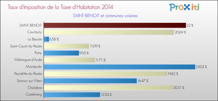 Taux d'imposition de la taxe d'habitation 2014 pour SAINT-BENOîT et les communes proches Comparaison des taux d'imposition de la taxe d'habitation 2014 pour SAINT-BENOîT et les communes voisines