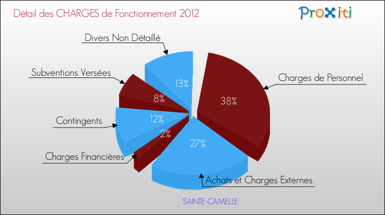 Décomposition des Charges de Fonctionnement 2012 de la commune de SAINTE-CAMELLE Charges de Fonctionnement 2012 pour la commune de SAINTE-CAMELLE